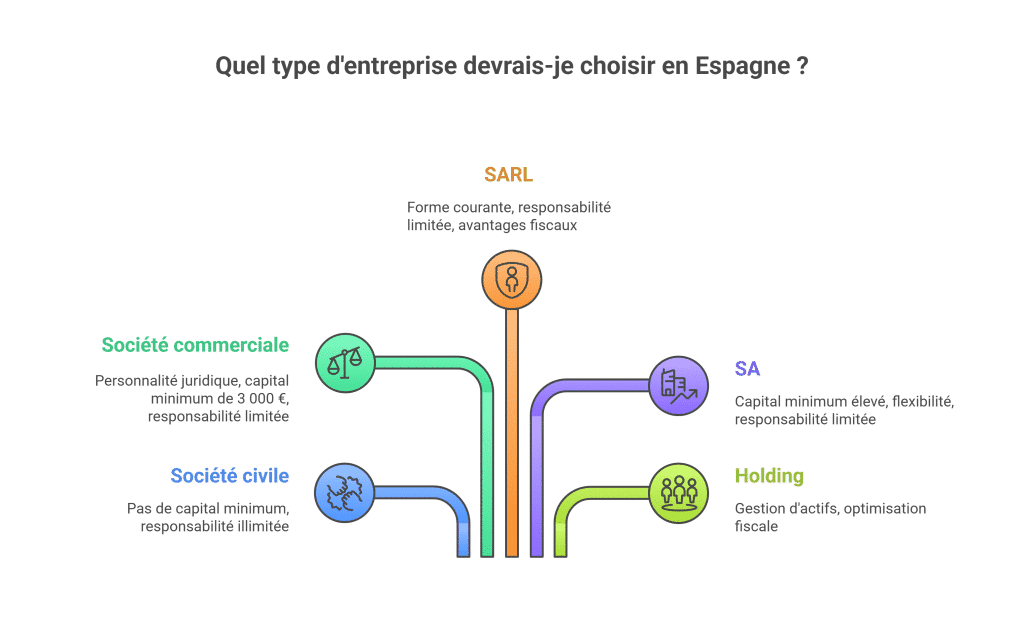 Comparaison des statuts juridiques pour créer une entreprise en Espagne