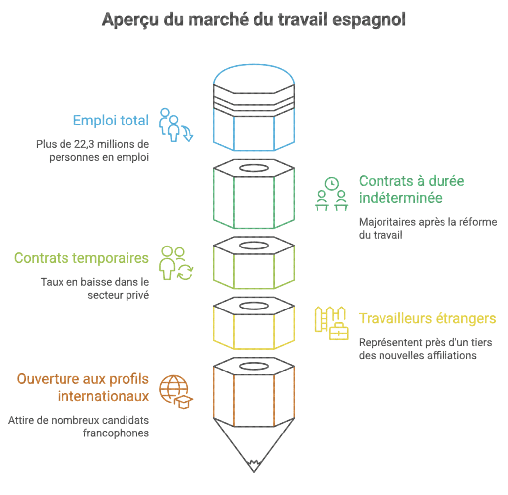 Secteurs qui recrutent le plus en Espagne