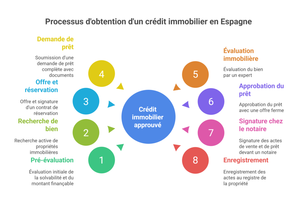 Les étapes pour obtenir un crédit immobilier en tant qu'expatrié français en Espagne