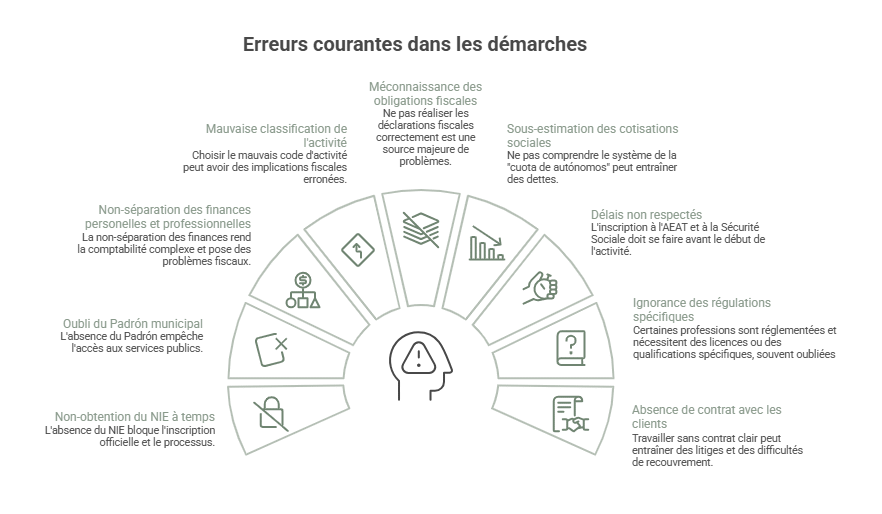 Erreurs courantes dans les démarches