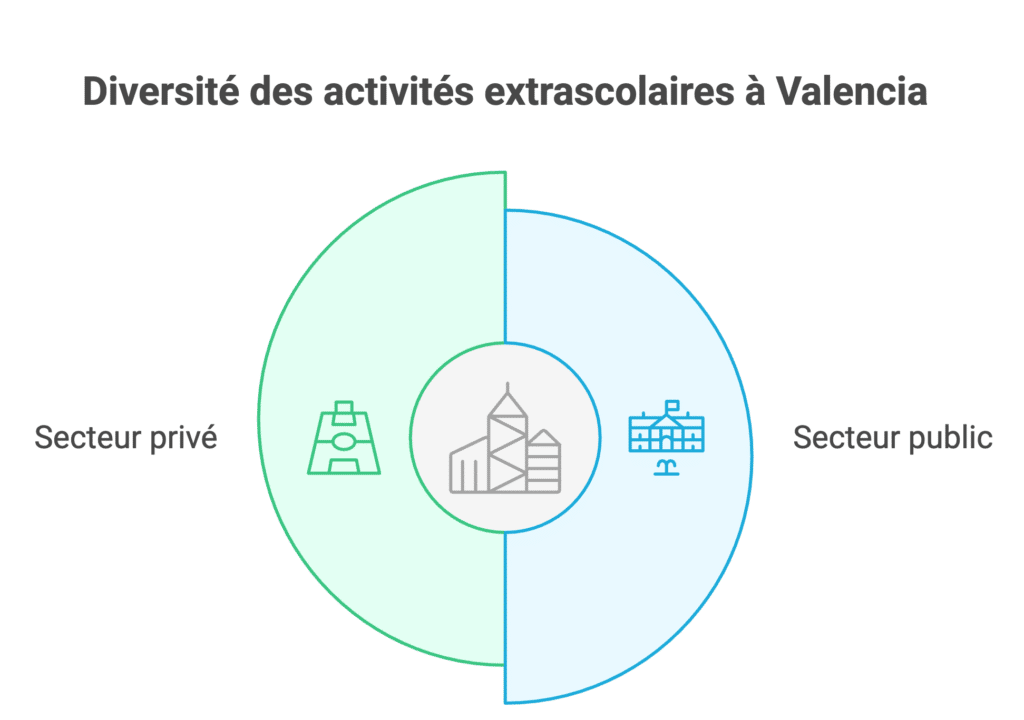 Activités extrascolaires à Valencia