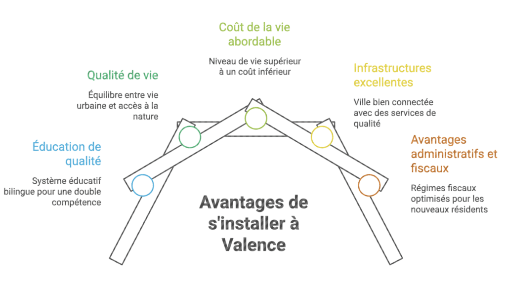 Avantages spécifiques de la Communauté Valencienne