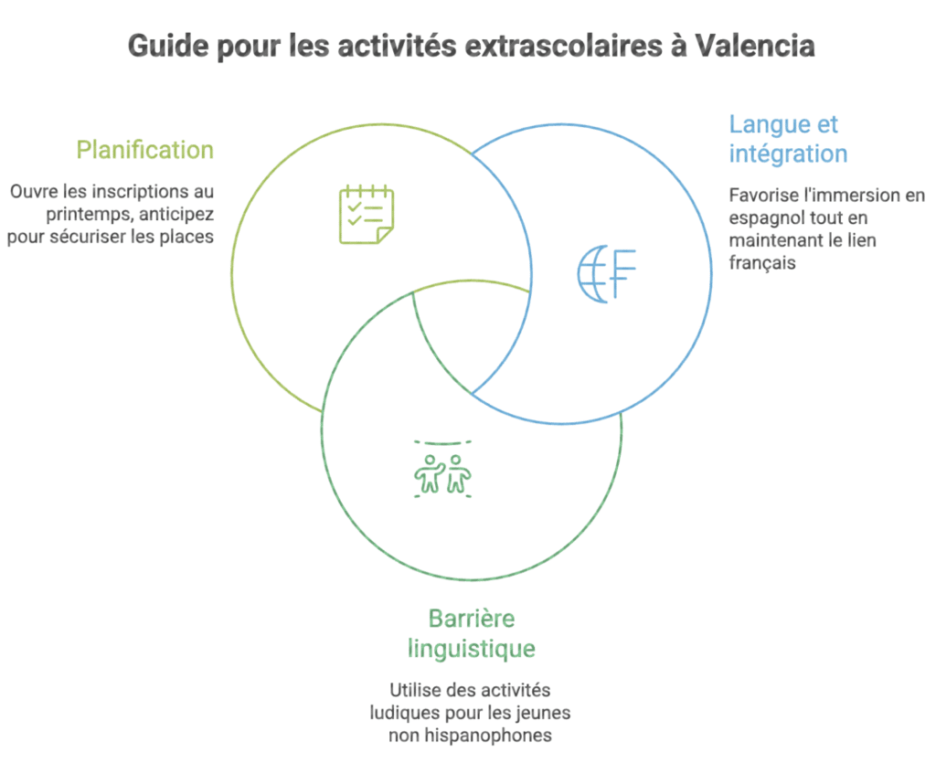 Activités extrascolaires à Valencia
