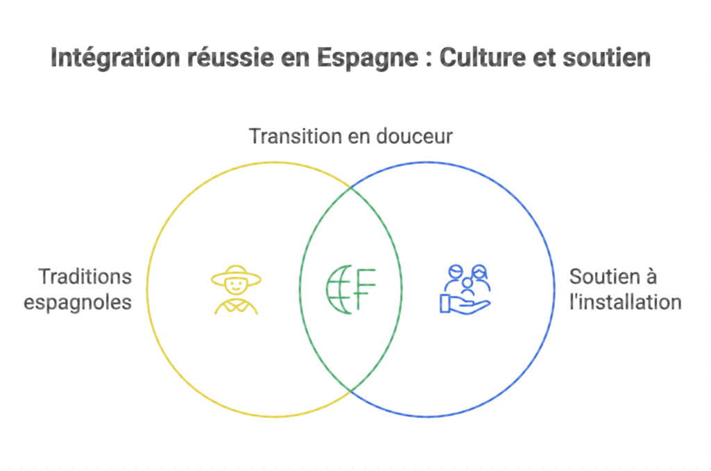 Coutumes et traditions en Espagne : Culture et soutien