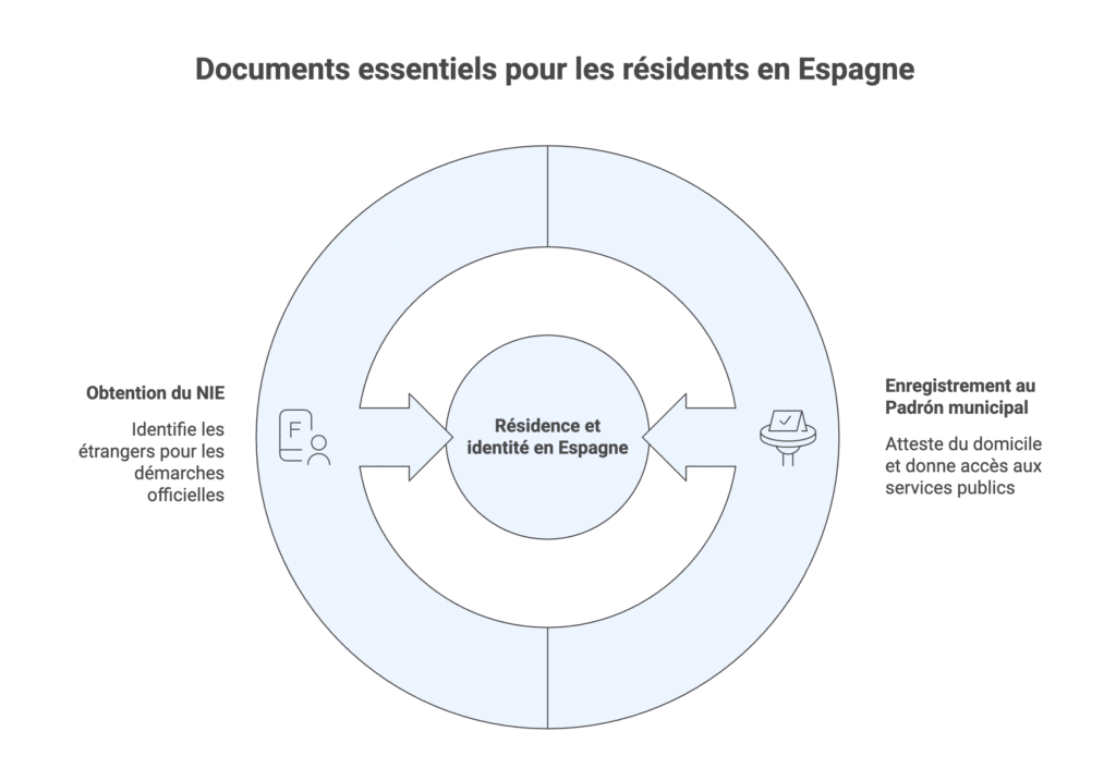 Documents nécessaires pour un nouvel environnement scolaire à Valencia