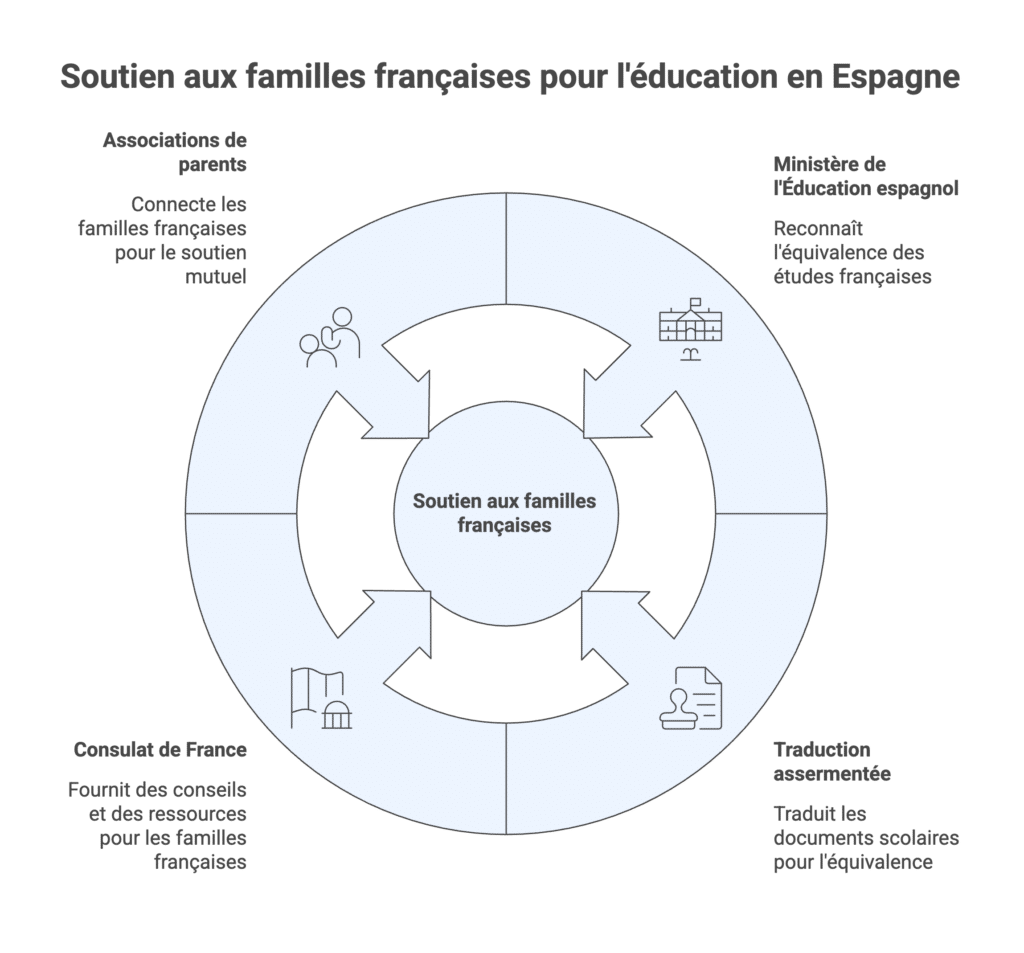 Documents pour nouvel environnement scolaire à Valencia