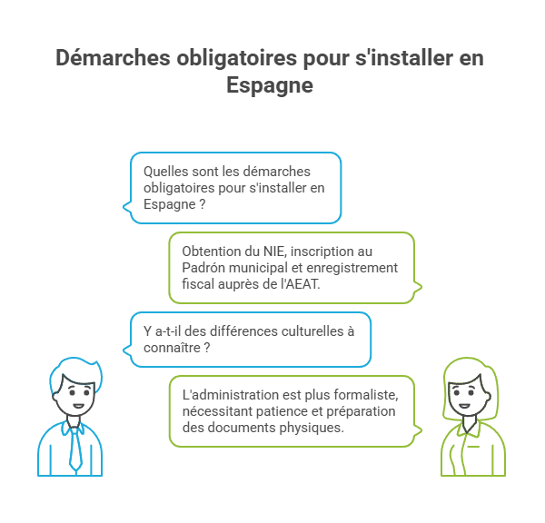Cadre légal et démarches obligatoires pour s'installer en Espagne