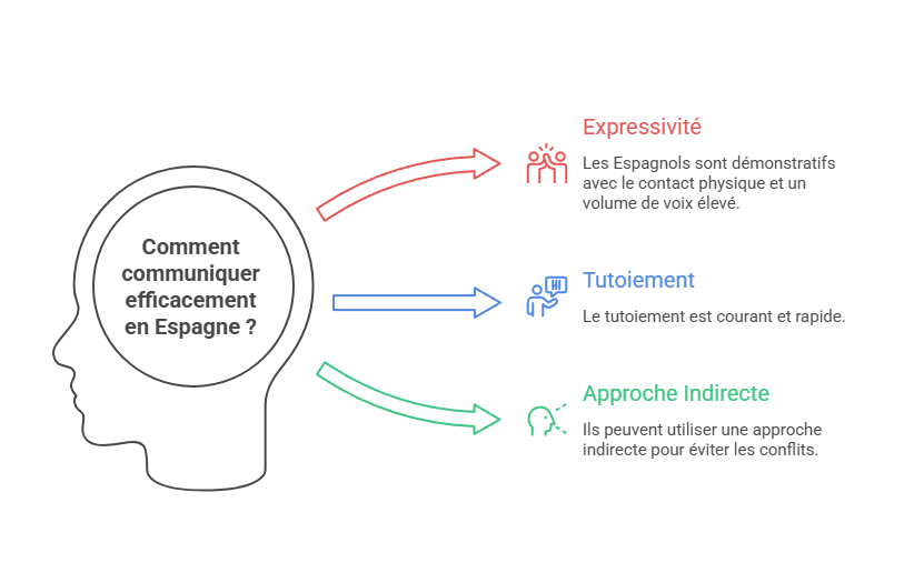 Différences culturelles au quotidien en Espagne