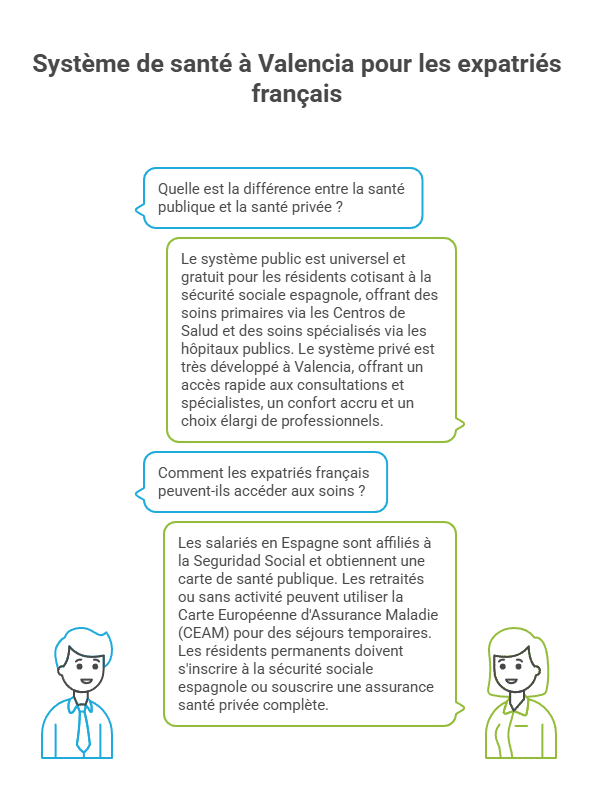 Système de santé à Valencia