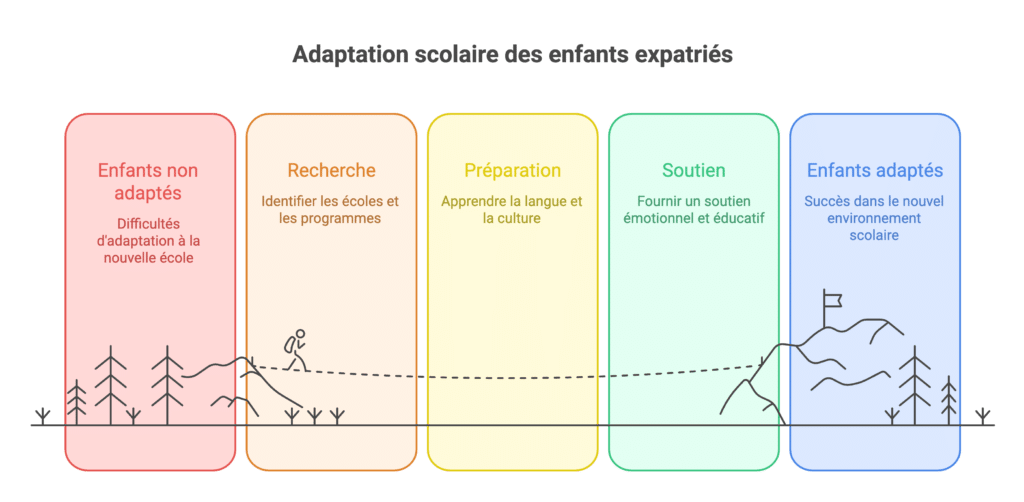 Nouvel environnement scolaire à Valencia
