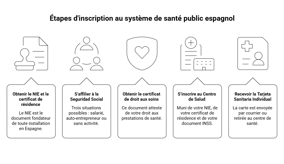 S'inscrire au système de santé public en Espagne — démarches pour expatriés français à Valencia