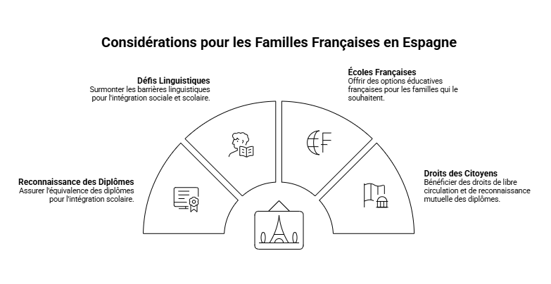 Système scolaire en Espagne - Considérations spécifiques pour les familles françaises